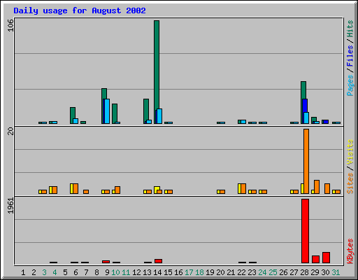 Daily usage for August 2002
