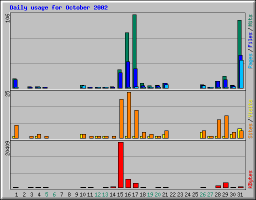 Daily usage for October 2002