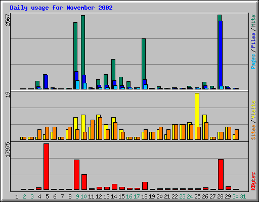 Daily usage for November 2002