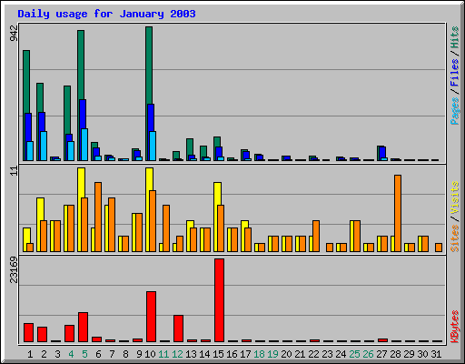 Daily usage for January 2003