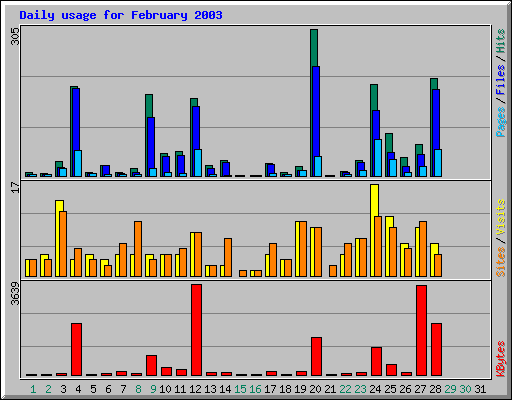 Daily usage for February 2003