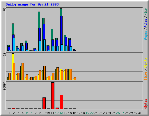 Daily usage for April 2003