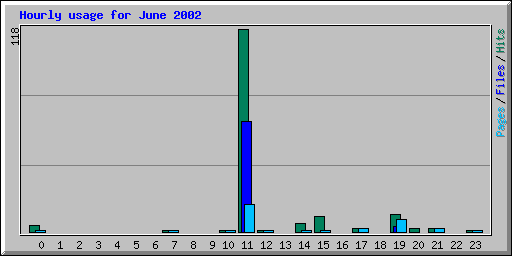Hourly usage for June 2002
