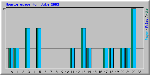 Hourly usage for July 2002