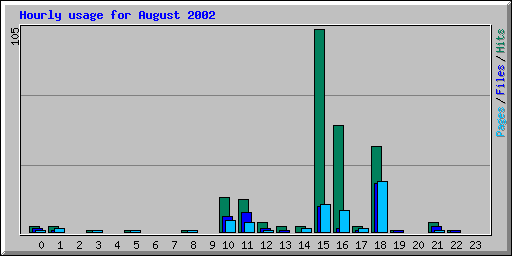 Hourly usage for August 2002