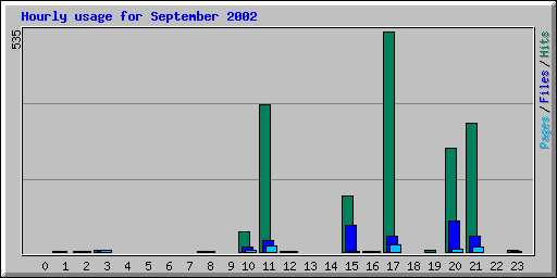 Hourly usage for September 2002