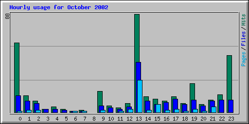 Hourly usage for October 2002