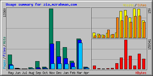 Usage summary for zia.mzrahman.com